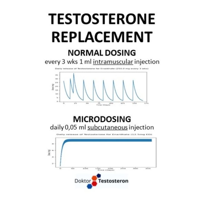 Výhody microdosing režimu při TRT (testosteronové substituční terapii) oproti depotním preparátům